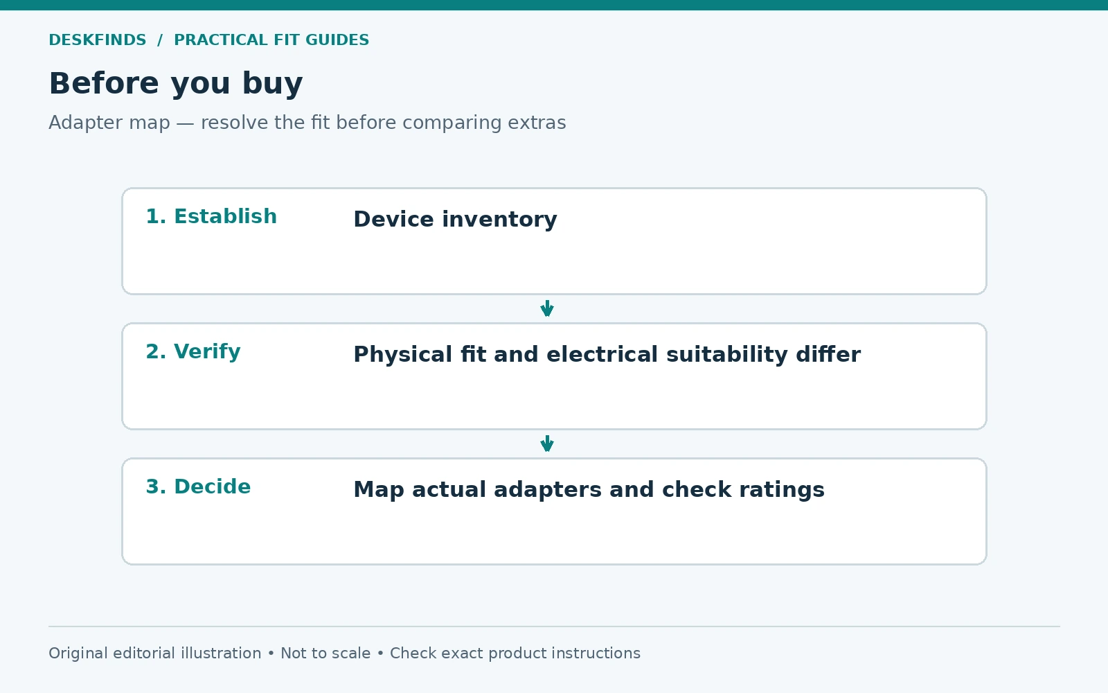 Purchase decision route for adapter map: establish, verify and decide.