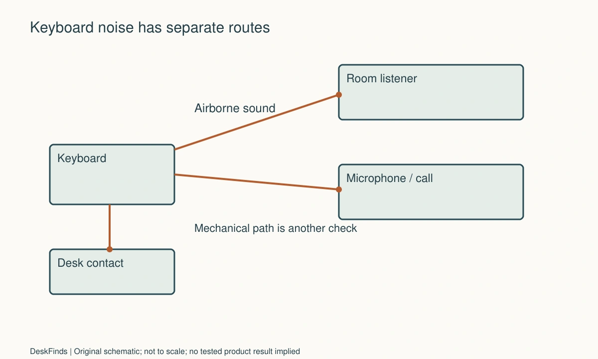 Original planning schematic for How to Reduce Keyboard Noise in a Shared Home Office