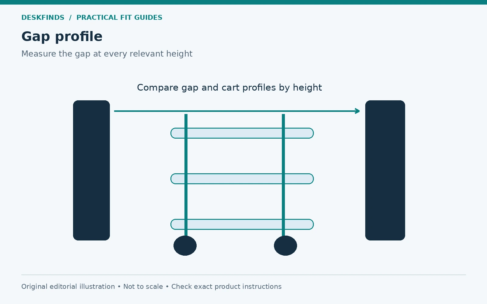 Gap profile: Caster sweep / shelves / handle. Original schematic, not to scale.