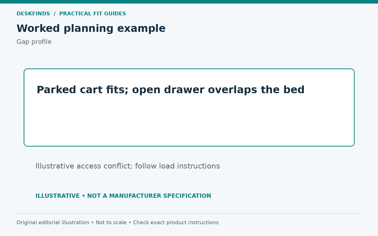 Parked cart fits; open drawer overlaps the bed. Illustrative access conflict; follow load instructions.
