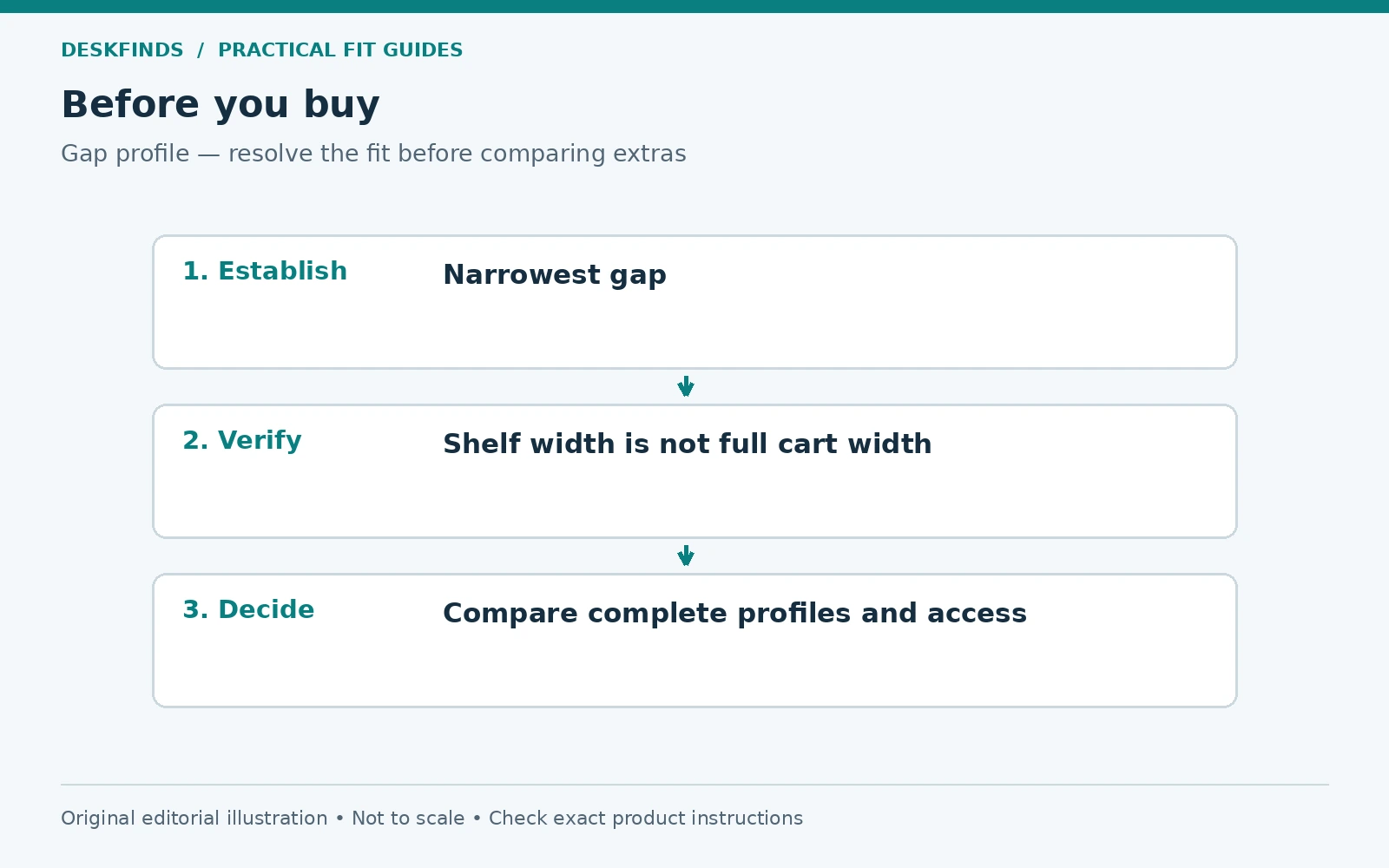 Purchase decision route for gap profile: establish, verify and decide.