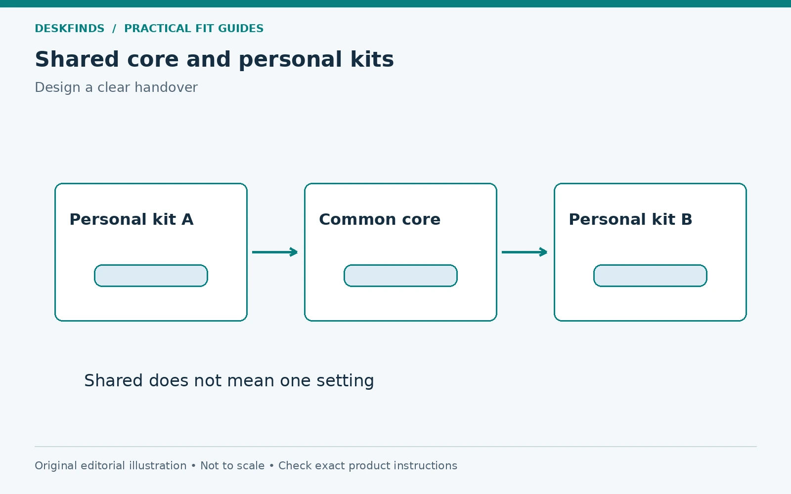Shared core and personal kits: Common equipment / kit A / kit B. Original schematic, not to scale.