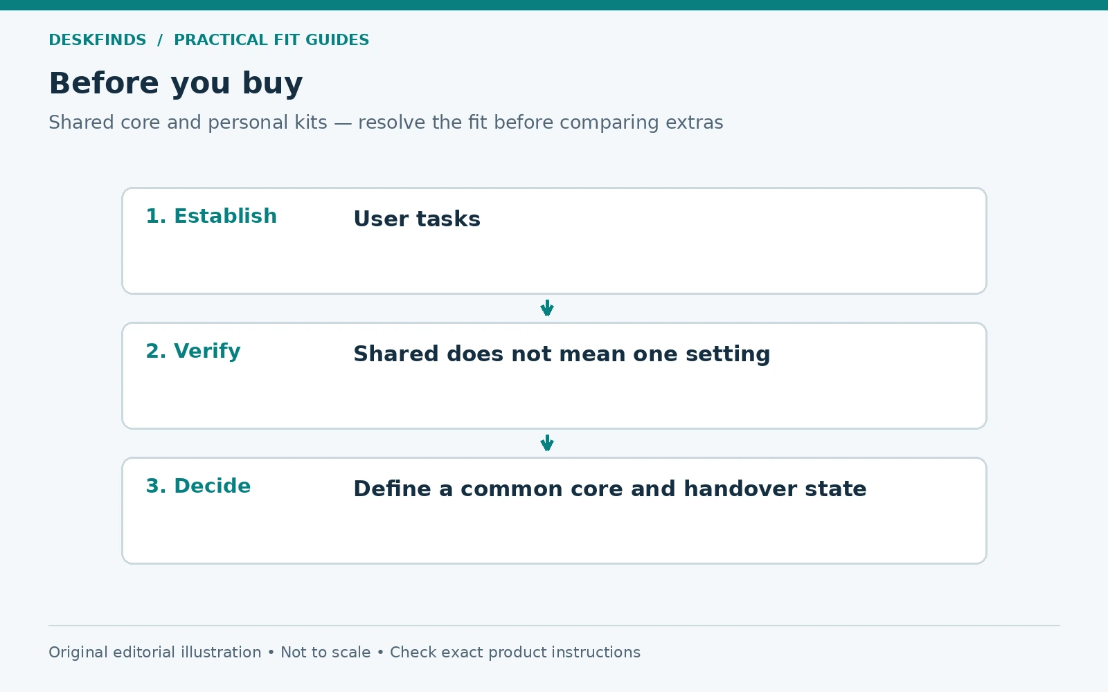 Purchase decision route for shared core and personal kits: establish, verify and decide.
