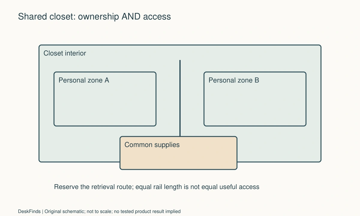 Original planning schematic for How to Organize a Shared Dorm Closet Without Mixing Belongings