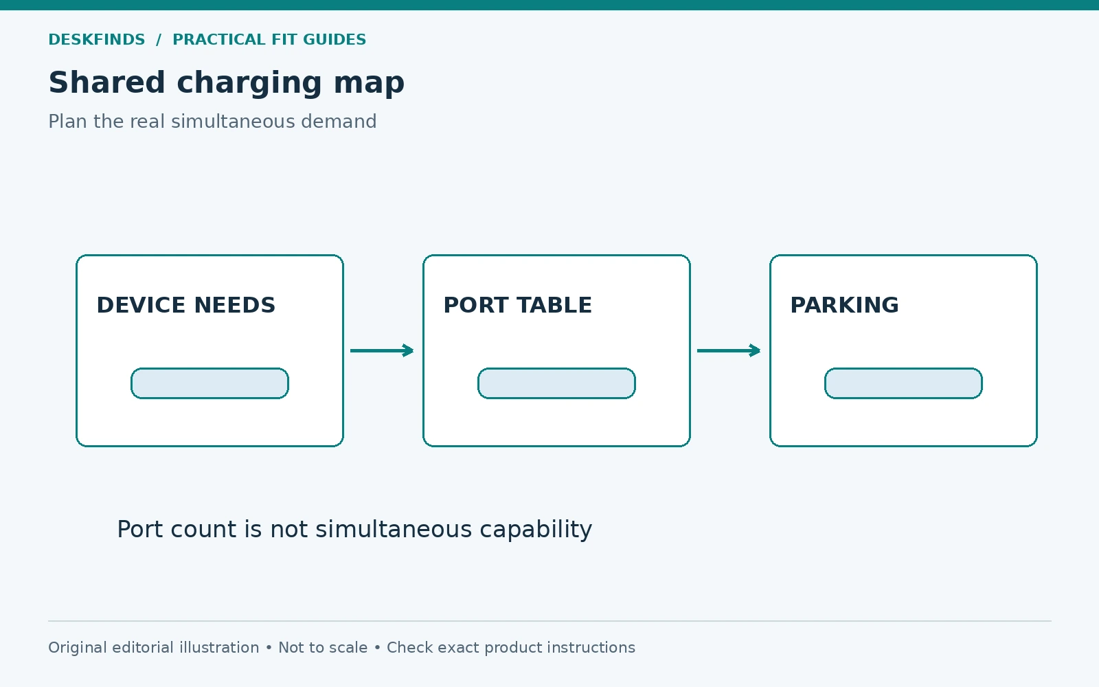 Shared charging map: Devices / ports / allocation / parking. Original schematic, not to scale.