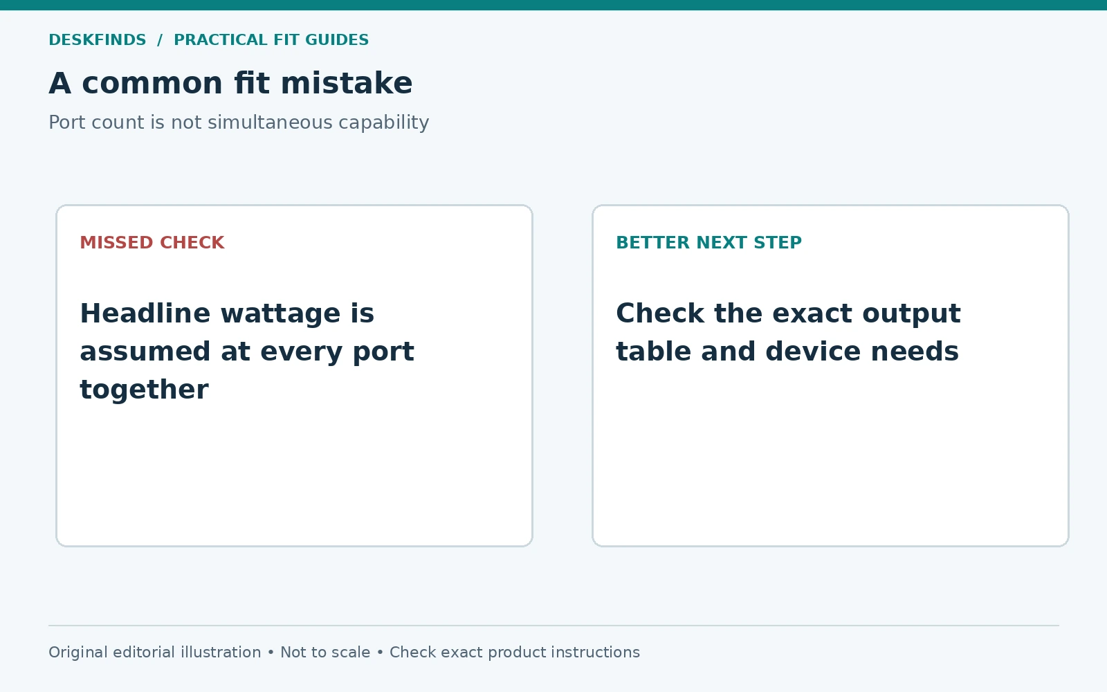 Headline wattage is assumed at every port together; instead, check the exact output table and device needs.