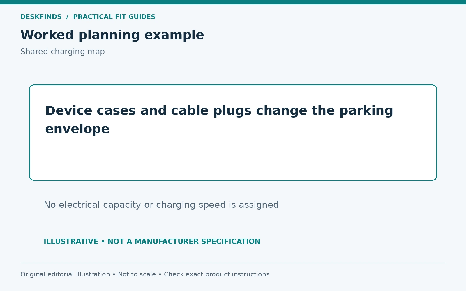 Device cases and cable plugs change the parking envelope. No electrical capacity or charging speed is assigned.