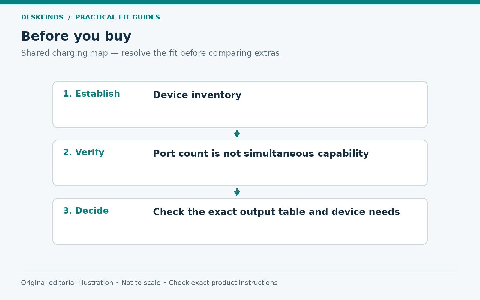 Purchase decision route for shared charging map: establish, verify and decide.
