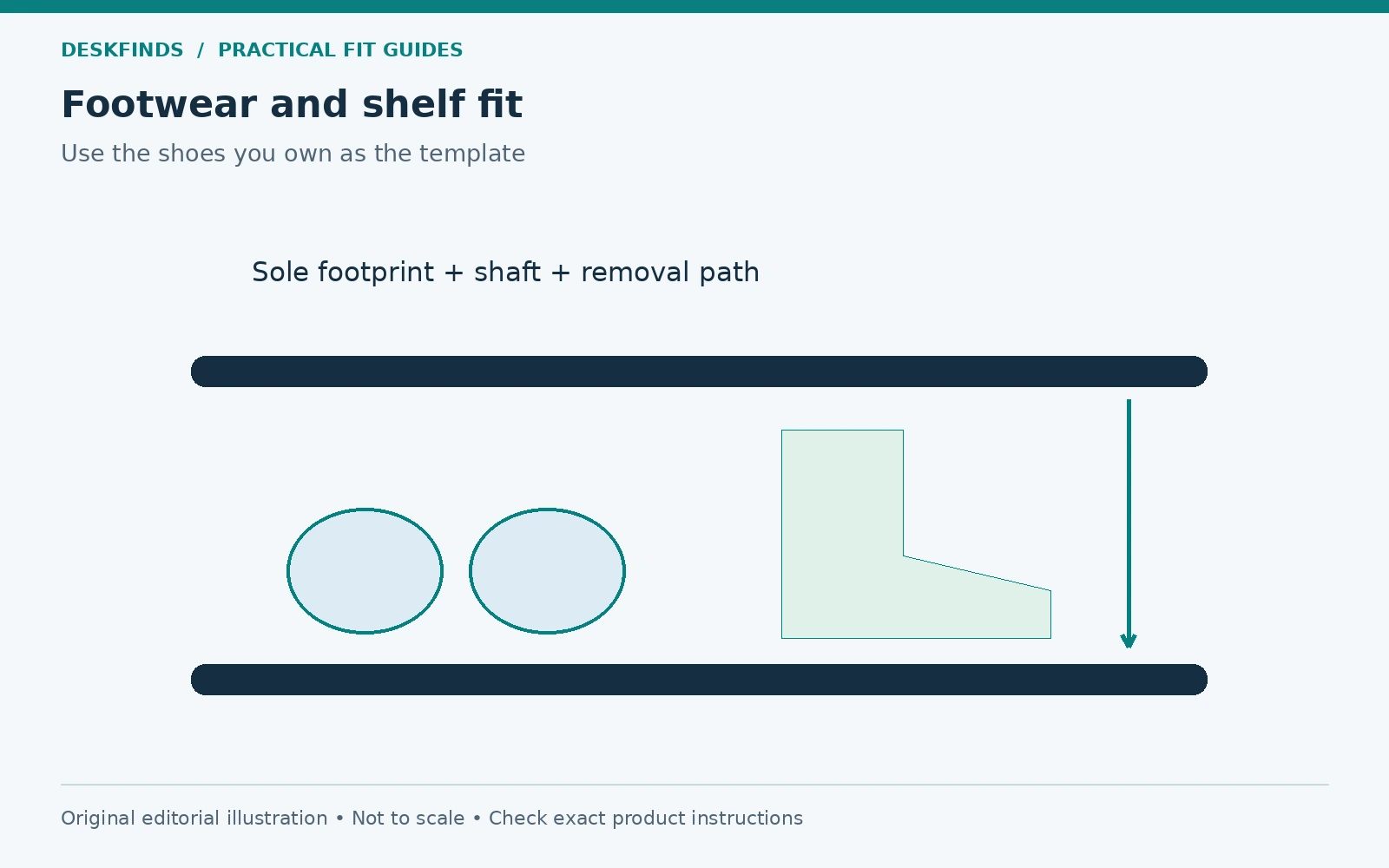 Footwear and shelf fit: Soles / shelf / boot shaft / removal. Original schematic, not to scale.