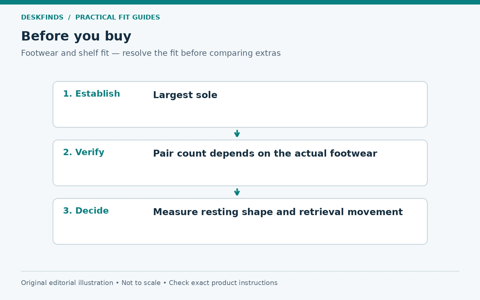 Purchase decision route for footwear and shelf fit: establish, verify and decide.
