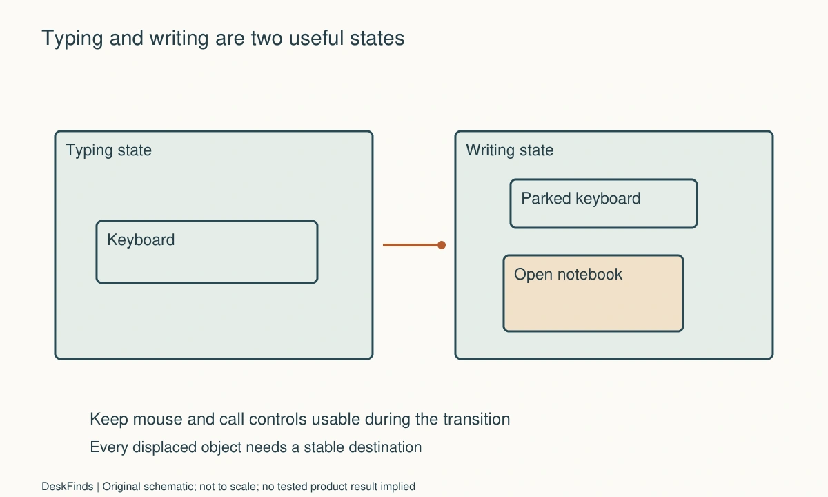 Original planning schematic for How to Arrange a Small Desk for Handwriting During Video Calls