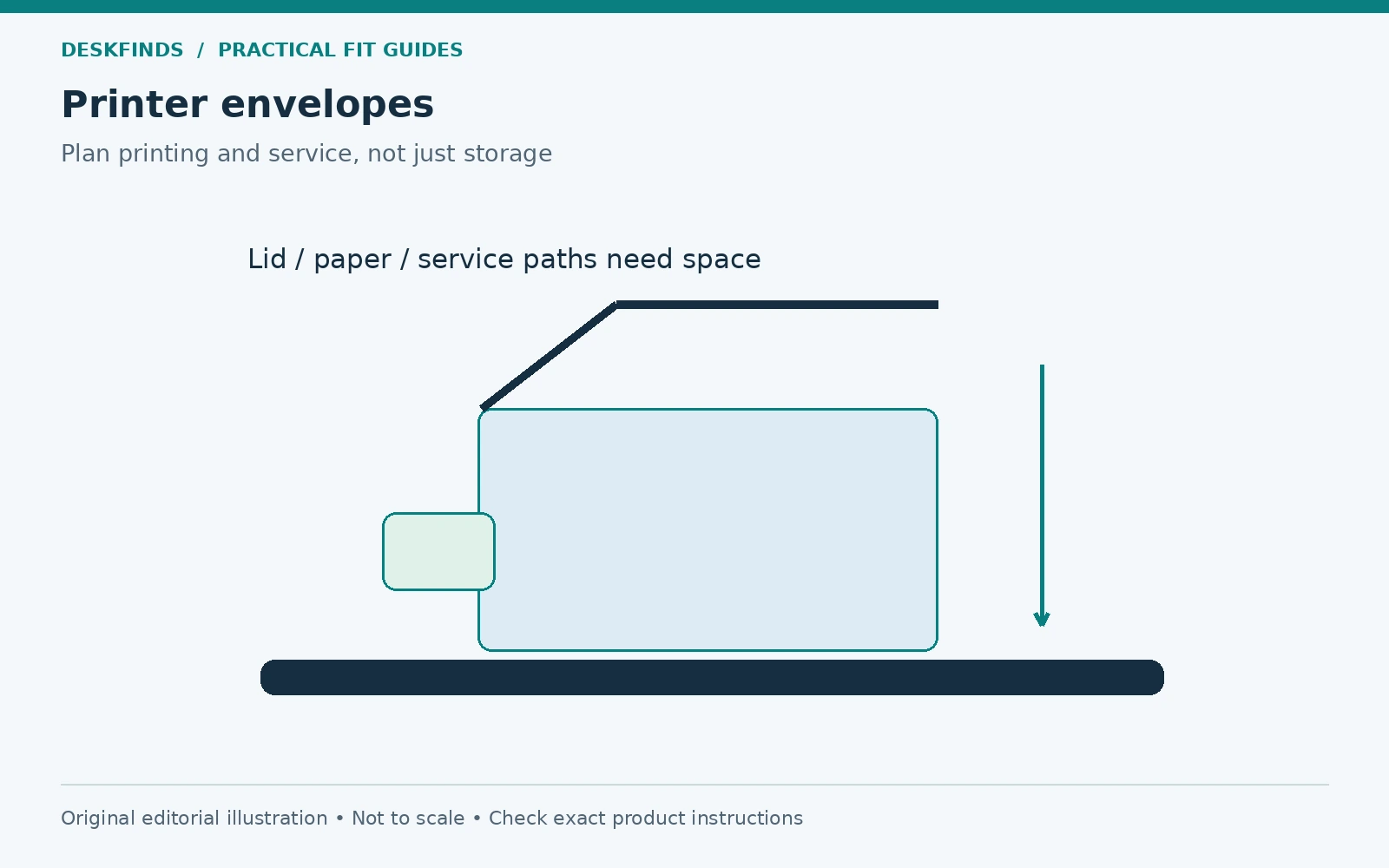 Printer envelopes: Housing / trays / lid / service access. Original schematic, not to scale.