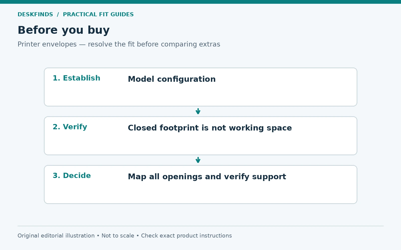 Purchase decision route for printer envelopes: establish, verify and decide.