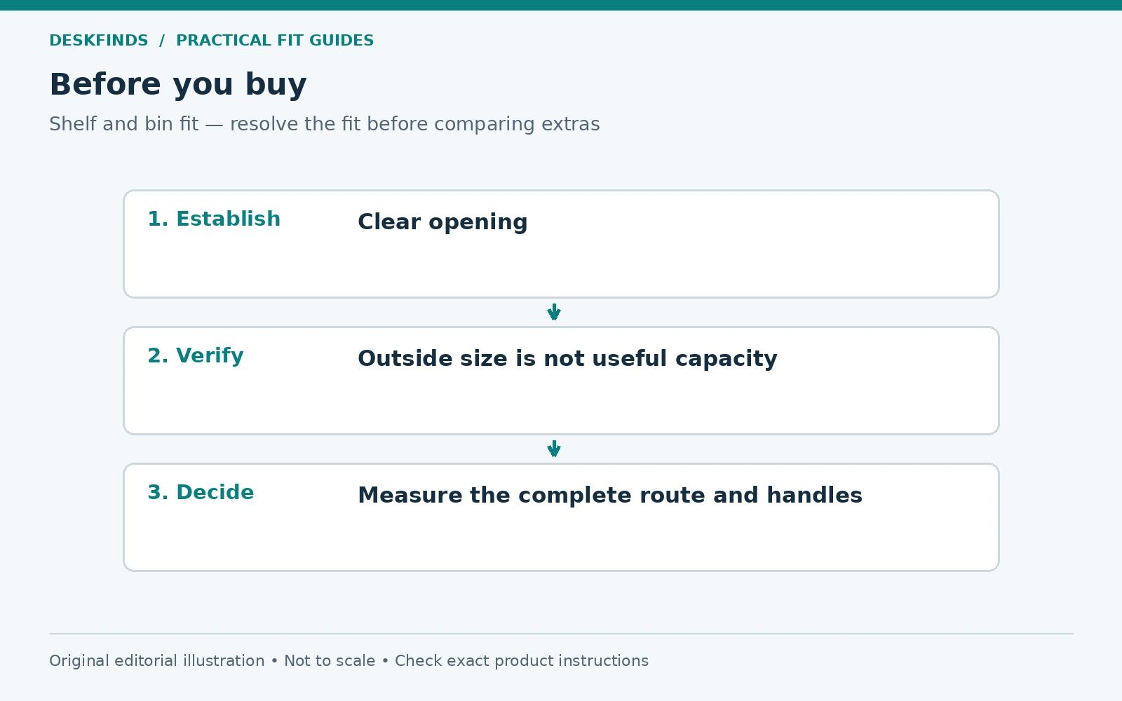 Purchase decision route for shelf and bin fit: establish, verify and decide.