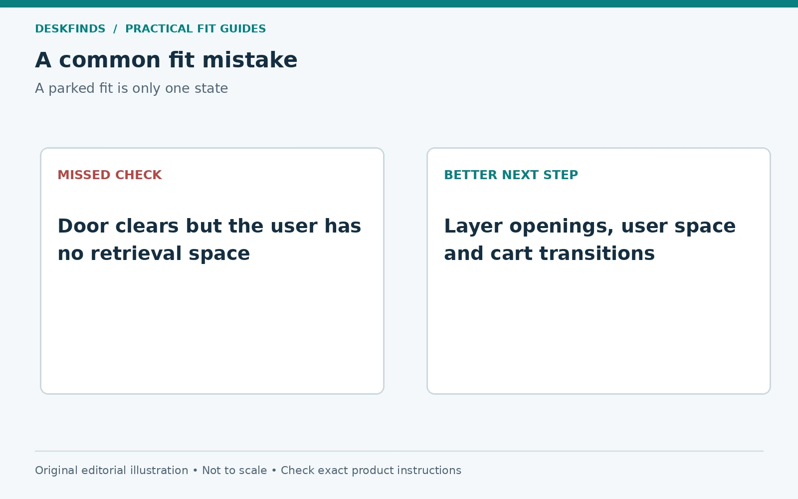 Door clears but the user has no retrieval space; instead, layer openings, user space and cart transitions.