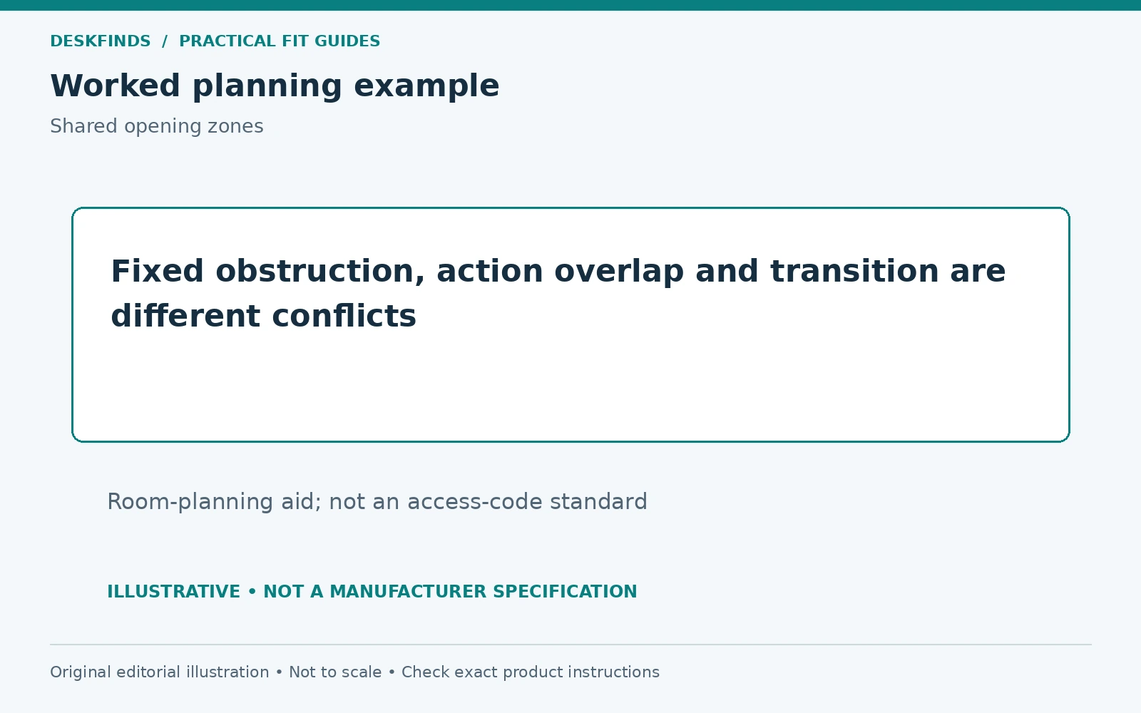 Fixed obstruction, action overlap and transition are different conflicts. Room-planning aid; not an access-code standard.