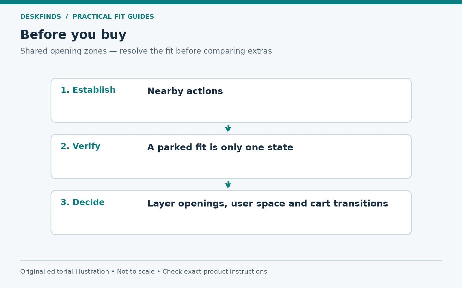 Purchase decision route for shared opening zones: establish, verify and decide.