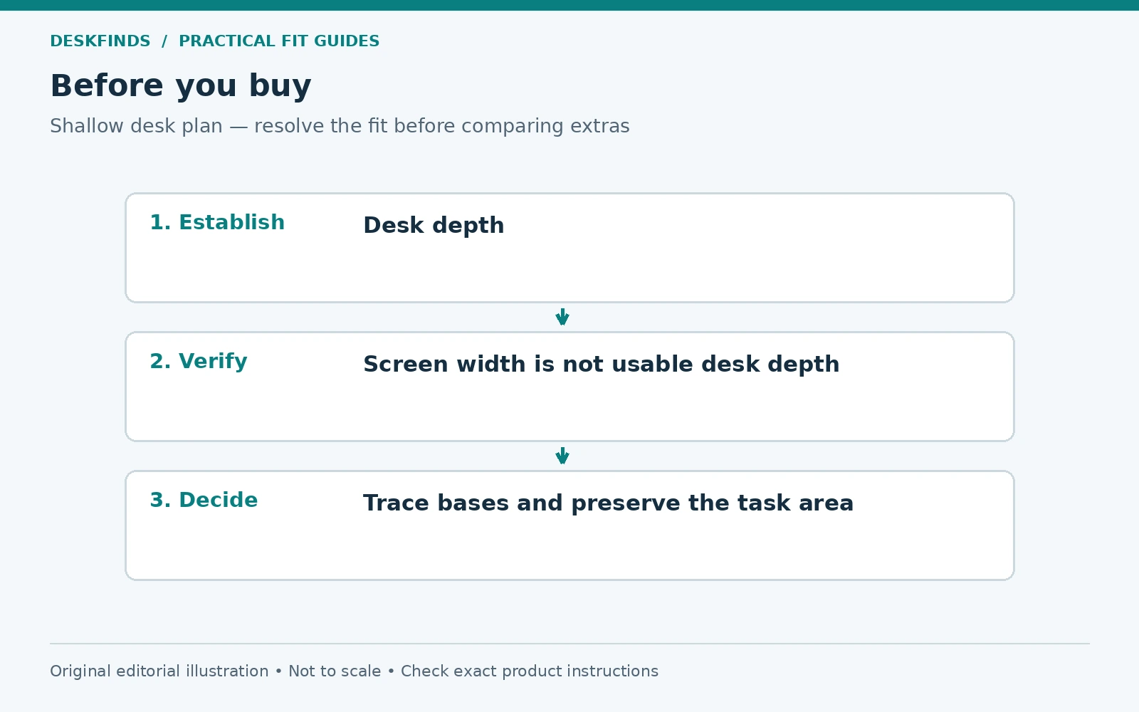 Purchase decision route for shallow desk plan: establish, verify and decide.