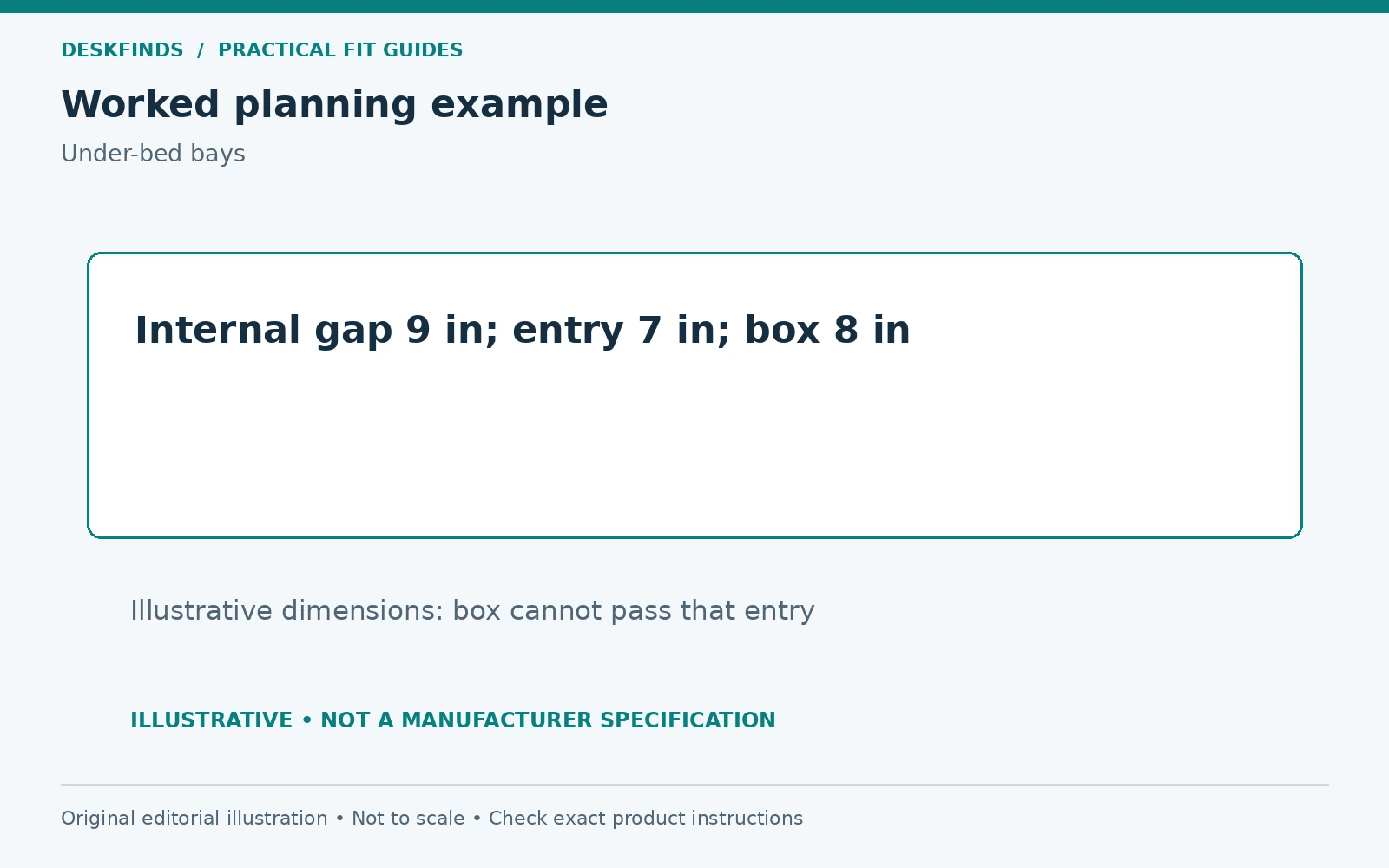 Internal gap 9 in; entry 7 in; box 8 in. Illustrative dimensions: box cannot pass that entry.
