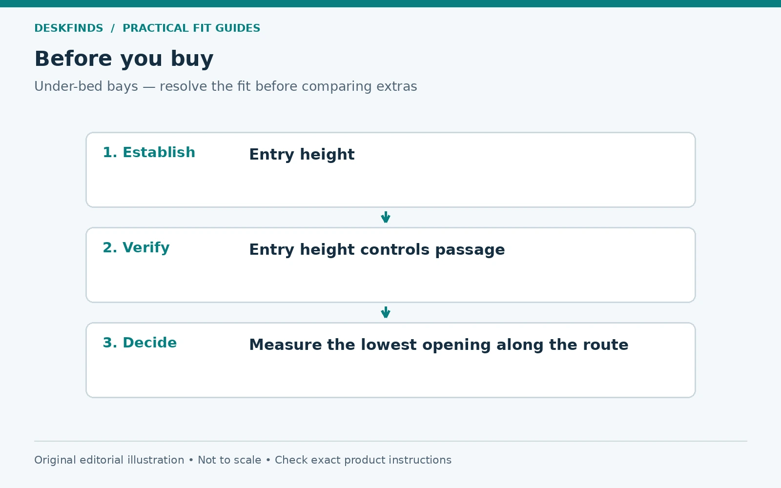 Purchase decision route for under-bed bays: establish, verify and decide.