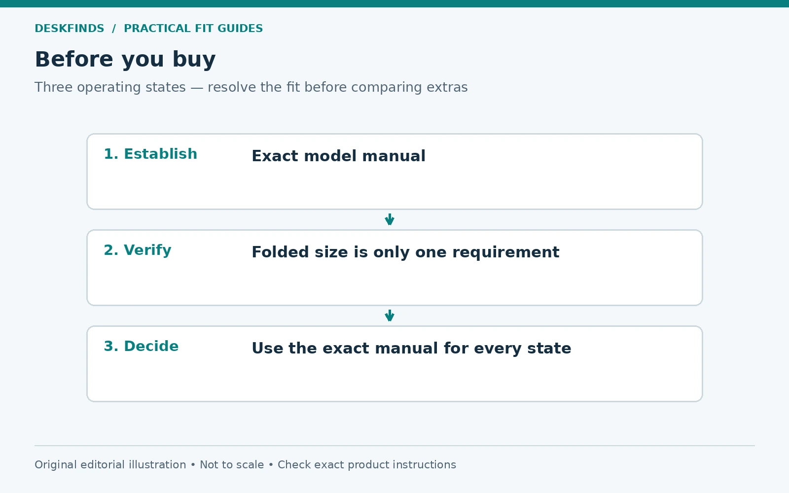 Purchase decision route for three operating states: establish, verify and decide.